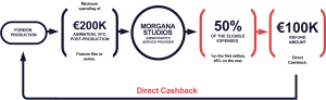 morgana studios madrid canary islands cashback incentive case example